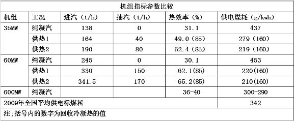機(jī)組熱效率提、煤耗降